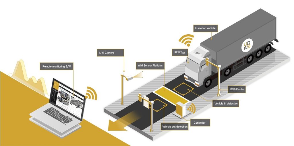 Weigh In Motion (WIM) systems